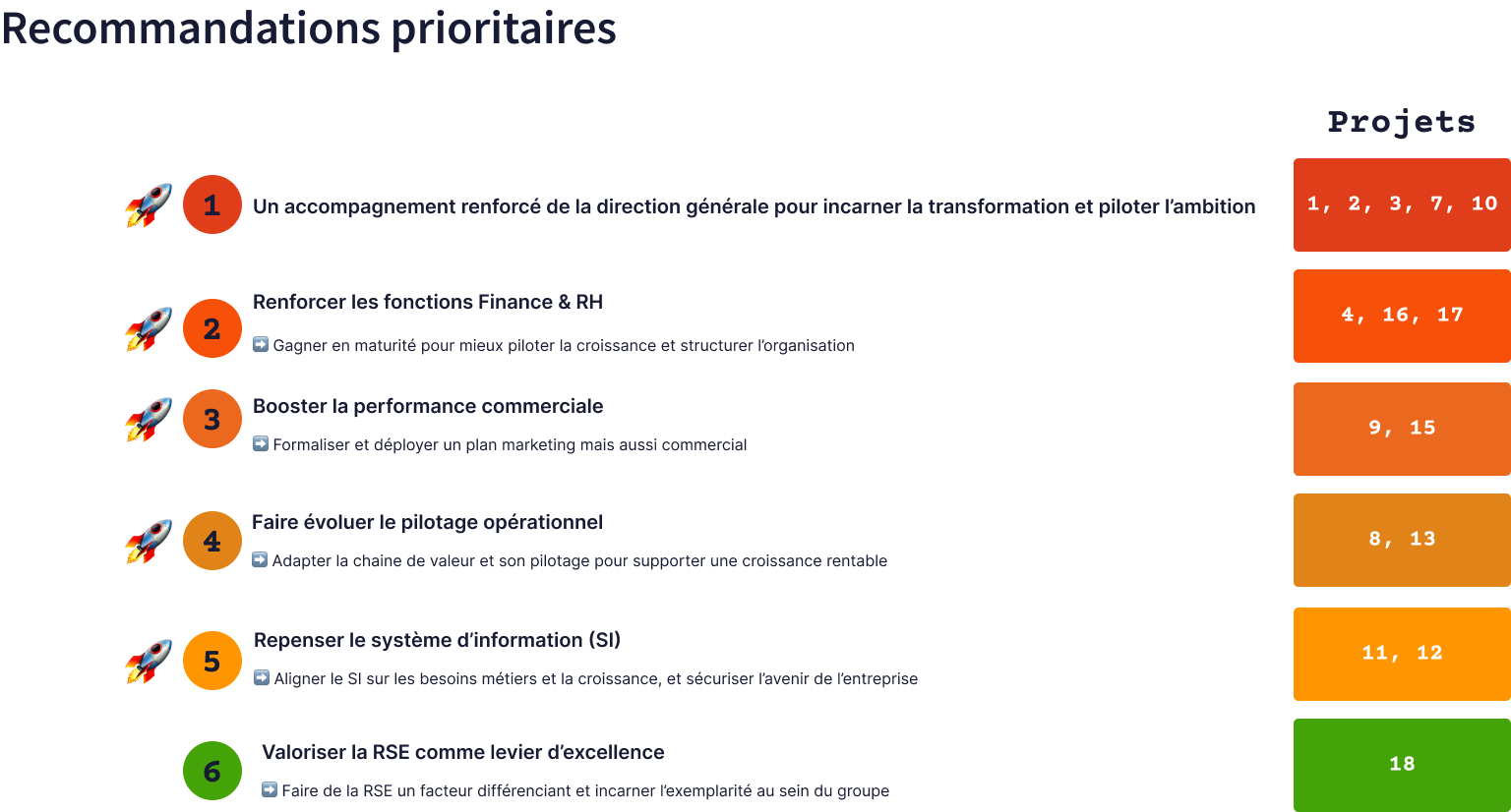 Recommandations priorisées