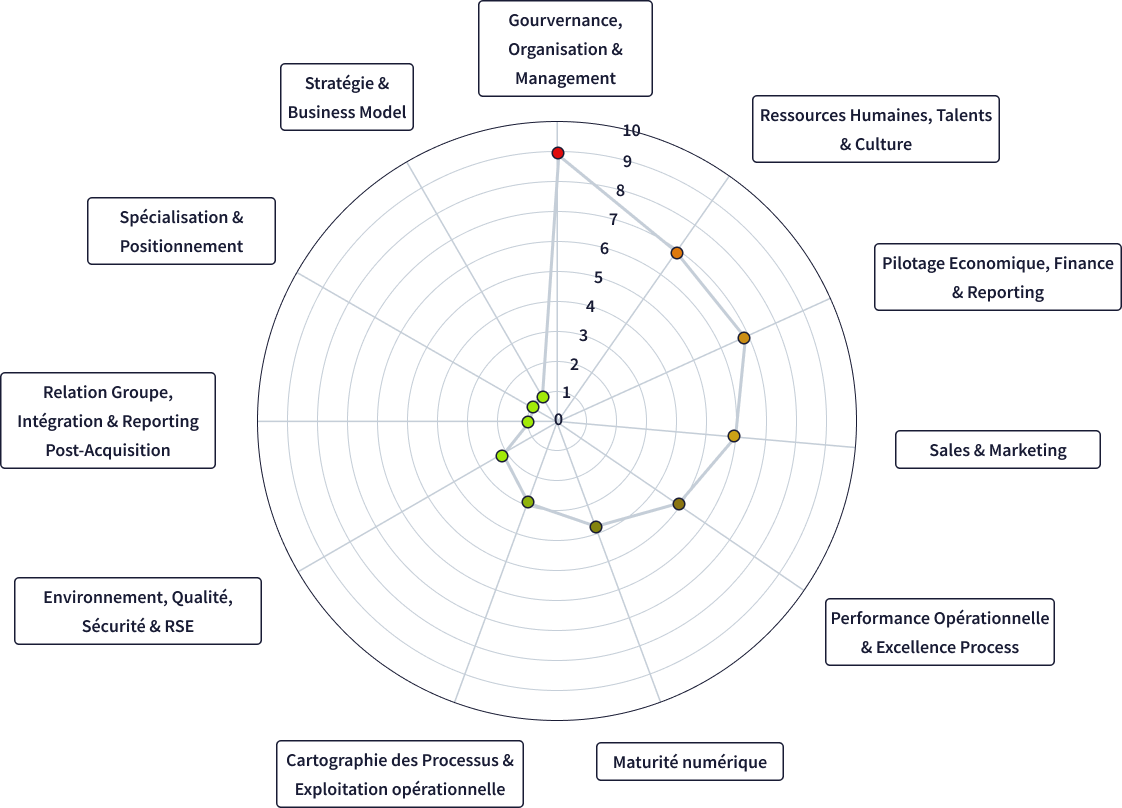Rapport de marge de progrès 